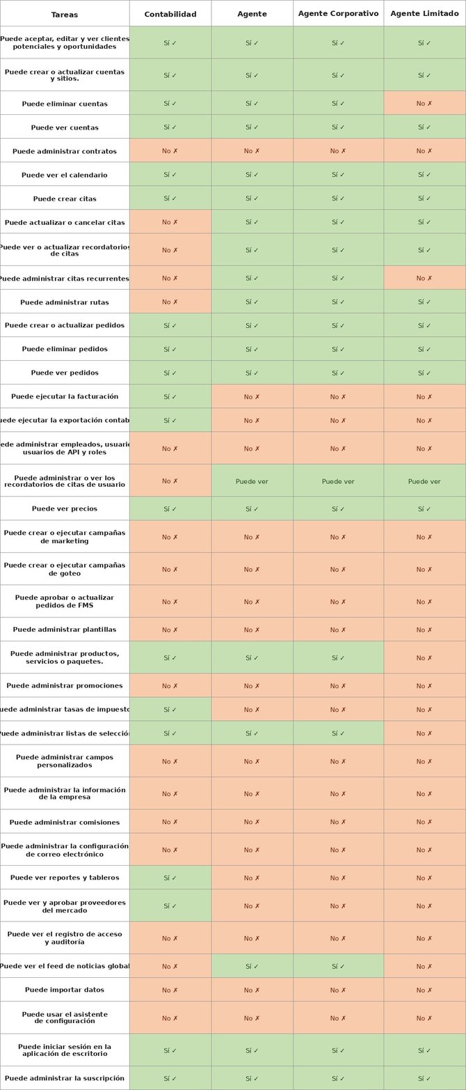 Agent_tabla_permisos_espanol