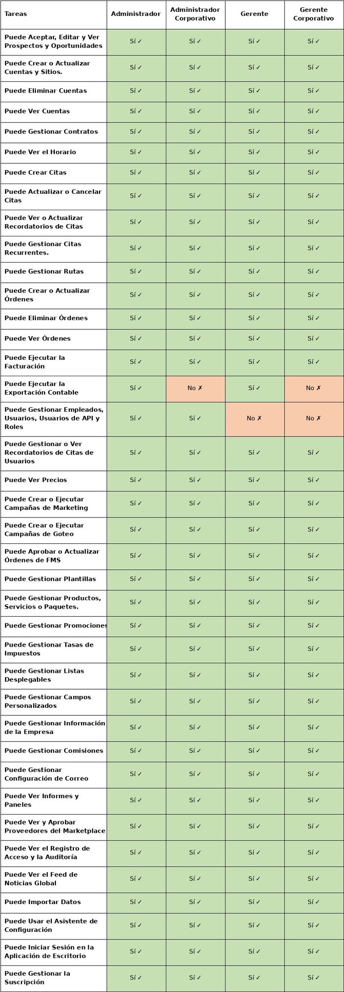 permisos_tabla_espanol