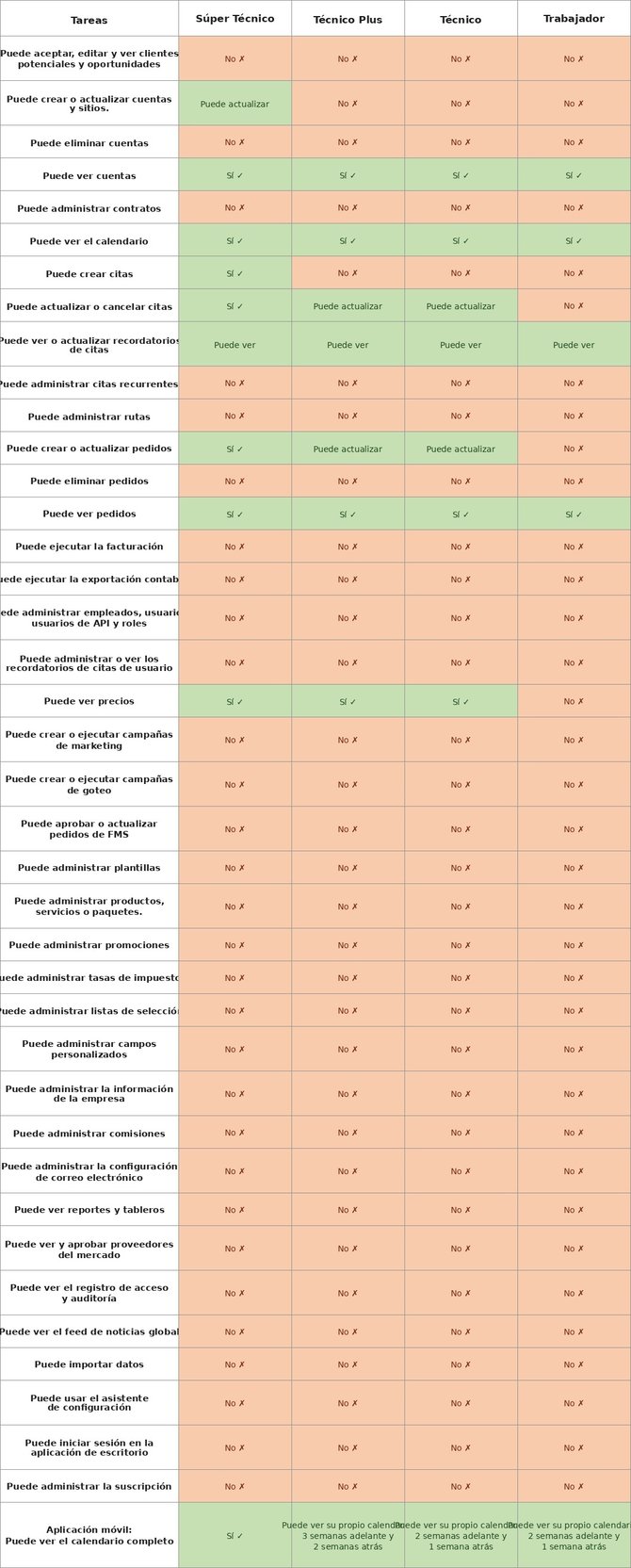 tabla_permisos_tecnicos_espanol